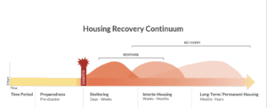 The Disaster Housing Strategy outlines a coordinated approach to ensure displaced residents have access to stable housing after emergencies. (Photo: DSHA)